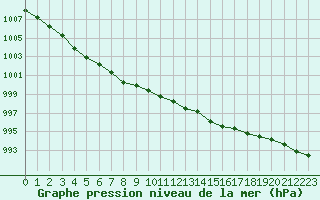 Courbe de la pression atmosphrique pour Hestrud (59)