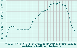 Courbe de l'humidex pour Sermange-Erzange (57)