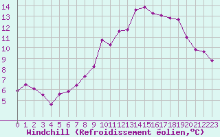 Courbe du refroidissement olien pour Grimentz (Sw)