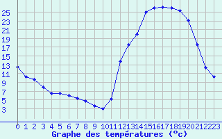 Courbe de tempratures pour Cernay (86)