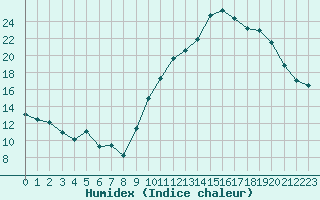 Courbe de l'humidex pour Chatelus-Malvaleix (23)