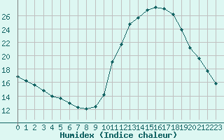 Courbe de l'humidex pour Champagne-sur-Seine (77)