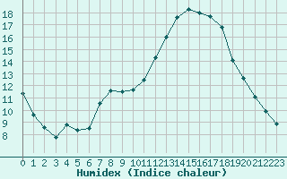 Courbe de l'humidex pour Trgueux (22)