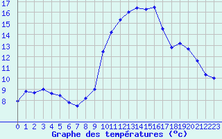 Courbe de tempratures pour Grimentz (Sw)