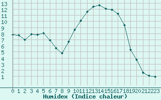 Courbe de l'humidex pour Saint-Vran (05)