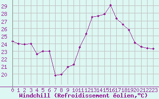 Courbe du refroidissement olien pour Cap Cpet (83)