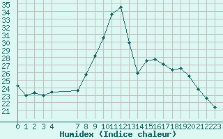 Courbe de l'humidex pour Rmering-ls-Puttelange (57)