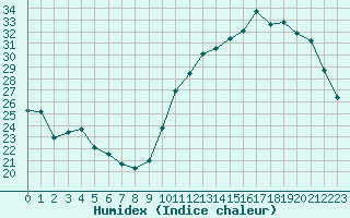 Courbe de l'humidex pour Carrion de Calatrava (Esp)