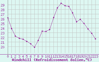 Courbe du refroidissement olien pour Nris-les-Bains (03)