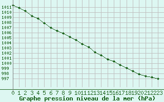 Courbe de la pression atmosphrique pour Christnach (Lu)