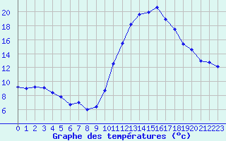 Courbe de tempratures pour Biscarrosse (40)