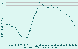 Courbe de l'humidex pour Arles (13)