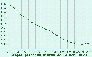 Courbe de la pression atmosphrique pour Cherbourg (50)