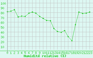 Courbe de l'humidit relative pour Cavalaire-sur-Mer (83)