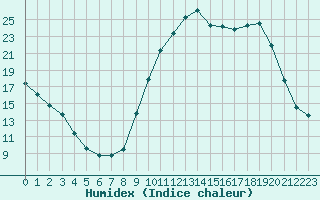 Courbe de l'humidex pour Saint-Germain-le-Guillaume (53)