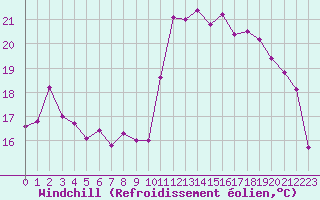Courbe du refroidissement olien pour Pointe de Socoa (64)