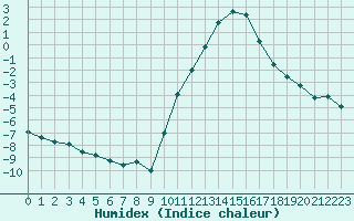 Courbe de l'humidex pour Embrun (05)