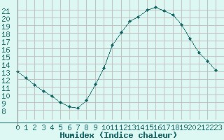 Courbe de l'humidex pour Bordeaux (33)