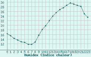 Courbe de l'humidex pour Saint-Michel-Mont-Mercure (85)