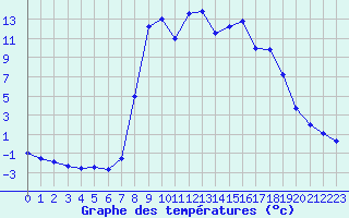 Courbe de tempratures pour Figari (2A)