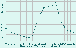 Courbe de l'humidex pour Selonnet (04)