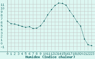 Courbe de l'humidex pour Salon-de-Provence (13)