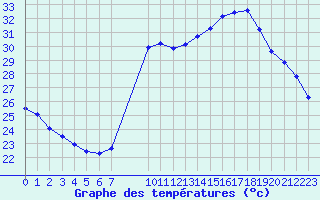 Courbe de tempratures pour Cavalaire-sur-Mer (83)
