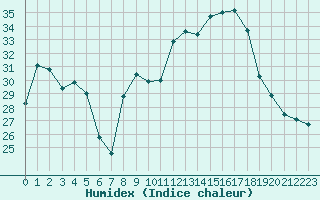 Courbe de l'humidex pour Cap Cpet (83)