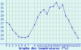 Courbe de tempratures pour Hestrud (59)