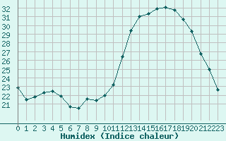 Courbe de l'humidex pour Beauvais (60)