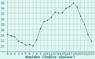 Courbe de l'humidex pour Mende - Chabrits (48)