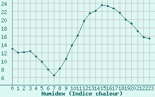 Courbe de l'humidex pour Grenoble/St-Etienne-St-Geoirs (38)