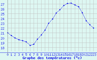 Courbe de tempratures pour Avignon (84)