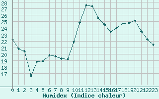 Courbe de l'humidex pour Carrion de Calatrava (Esp)