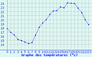 Courbe de tempratures pour Agde (34)