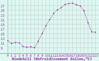 Courbe du refroidissement olien pour Ble / Mulhouse (68)
