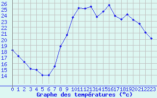 Courbe de tempratures pour Seichamps (54)