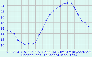 Courbe de tempratures pour Fiscaglia Migliarino (It)