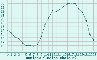 Courbe de l'humidex pour Agen (47)