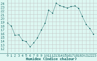 Courbe de l'humidex pour Montpellier (34)