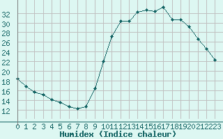 Courbe de l'humidex pour Lussat (23)