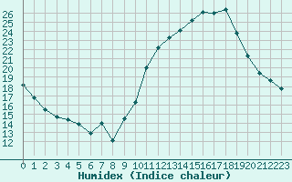 Courbe de l'humidex pour Tours (37)