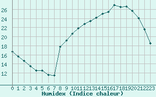 Courbe de l'humidex pour Corny-sur-Moselle (57)