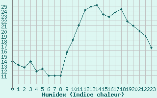 Courbe de l'humidex pour La Ville-Dieu-du-Temple Les Cloutiers (82)