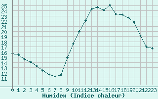 Courbe de l'humidex pour Saint-Brevin (44)