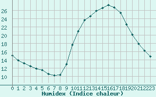 Courbe de l'humidex pour Aix-en-Provence (13)