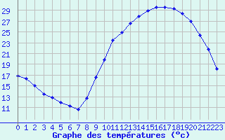 Courbe de tempratures pour Angliers (17)