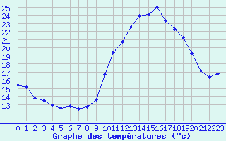 Courbe de tempratures pour Le Luc - Cannet des Maures (83)