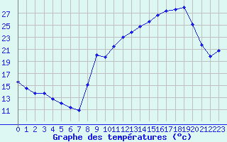 Courbe de tempratures pour Ruffiac (47)