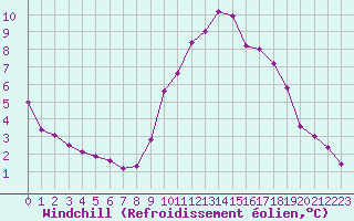Courbe du refroidissement olien pour Villarzel (Sw)